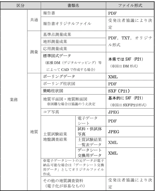 表  2-3  電子納品のファイル形式  区分  書類名  ファイル形式  報告書  PDF  共通  報告書オリジナルファイル  受 発注者 協議 により 決 定  基準点測量成果  地形測量成果  応用測量成果  PDF，TXT，オリジナル形式  測量  標準図式データ  （拡張 DM（デジタルマッピング）等  によって CAD で作成する場合） 本県では SXF（P21） （※国はDM 形式） ボーリングデータ  XML  ボーリング柱状図  PDF  簡略柱状図  SXF（P21）  地質平面図・地
