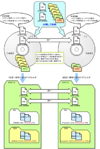 図  2-6  フォルダも分割するときの方法     