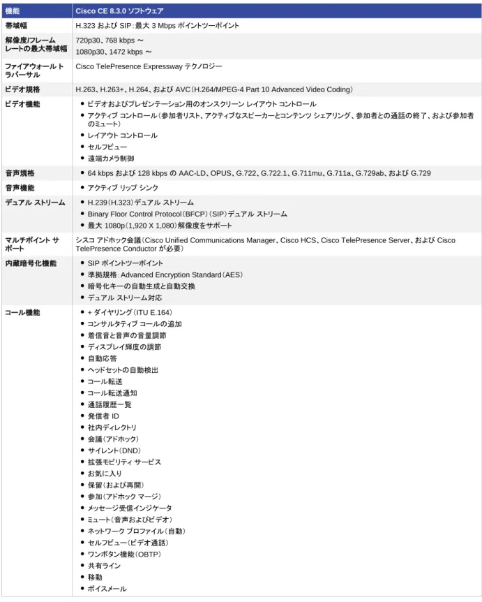表 4.  オンプレミスの登録済みエンドポイントまたは Cisco HCS のソフトウェア機能  機能  Cisco CE 8.3.0 ソフトウェア  帯域幅   H.323 および SIP：最大 3 Mbps ポイントツーポイント  解像度/フレーム  レートの最大帯域幅   720p30、768 kbps ～  1080p30、1472 kbps ～  ファイアウォール ト ラバーサル 