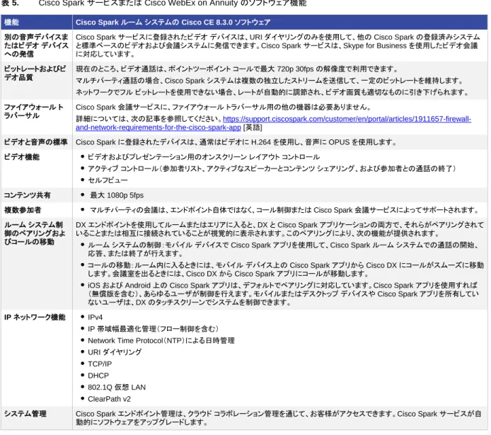 表 5.  Cisco Spark サービスまたは Cisco WebEx on Annuity のソフトウェア機能 