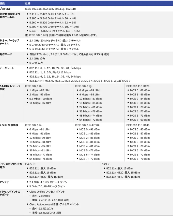 表 6.  Cisco Spark サービスとオンプレミスの登録済みエンドポイントの Wi-Fi 機能および仕様  機能  仕様  プロトコル  IEEE 802.11a、802.11b、802.11g、802.11n  周波数帯域および 動作チャネル  ●  2.412 ～ 2.472 GHz（チャネル 1 ～ 13）  ●  5.180 ～ 5.240 GHz（チャネル 36 ～ 48）  ●  5.260 ～ 5.320 GHz（チャネル 52 ～ 64）  ●  5.500 ～ 5.700 GHz（