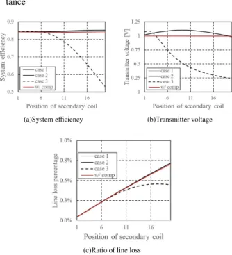 Table 3. The values of line impedance