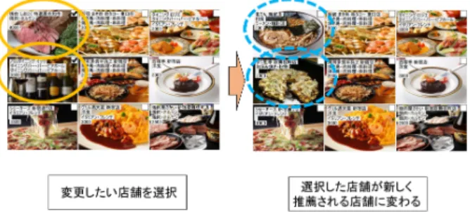 図 1 推薦店舗の情報の表示方法 ザがメニューを決定する手法を提案している．これは Support Vector Machine を用いることで正負両方の選択を考慮し，ユー ザの興味の推定を行っている．本研究とはユーザが選択した店 舗の属性のみに注目しており，ユーザの振る舞いからユーザの 嗜好を推定するには至っていない． 阪本ら [6] は複数のエージェントが飲食店を推薦し，それに 対するユーザの Good か NoGood の評価によって各属性の重 みを学習しながら飲食店を推薦するシステムを提案している．