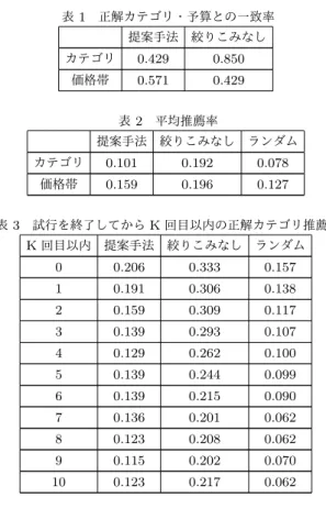 表 1 正解カテゴリ・予算との一致率 提案手法 絞りこみなし カテゴリ 0.429 0.850 価格帯 0.571 0.429 表 2 平均推薦率 提案手法 絞りこみなし ランダム カテゴリ 0.101 0.192 0.078 価格帯 0.159 0.196 0.127 表 3 試行を終了してから K 回目以内の正解カテゴリ推薦率 K 回目以内 提案手法 絞りこみなし ランダム 0 0.206 0.333 0.157 1 0.191 0.306 0.138 2 0.159 0.309 0.117 3 0.1