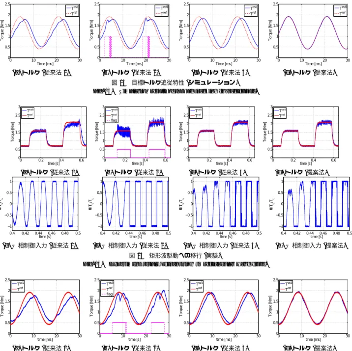 Fig. 13. Simulation result of torque tracking characteristic.