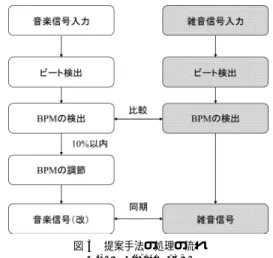 図 3 提案手法の処理の流れ Fig. 3 System ﬂow.