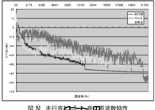 図 6 ビート同期後の振幅の様子 Fig. 6 Amplitudes of music and noise after the