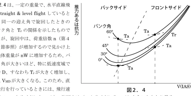 図 2.4 は、一定の重量で、水平直線飛 行 Straight &amp; level flight していると きと同一の迎え角で旋回したときの バンク角と T r の関係を示したもので あるが、旋回中は、荷重倍数 n（第４ 章１節参照）が増加するので見かけ上 の機体重量が nW に増加するため、バ ンク角が大きいほど、特に低速度域で 抗力 D、すなわち T r が大きく増加し、 また V MD が大きくなる。このため、直 線飛行を行っているときには、飛行速 度がフロントサイドにあっても、旋回中はバックサ
