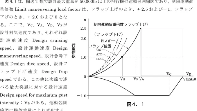 図 4.1 は、輸送 T 類で設計最大重量が 50,000lb 以上の飛行機の運動包囲線図であり、制限運動荷 重倍数 Limit maneuvering load factor は、フラップ上げのとき、+ 2.5 および－1、フラップ 下げのとき、 +  2.0 および 0 とな る。ここで、V C 、V A 、V D 、V F が 設計対気速度であり、それぞれ設 計 巡 航 速 度 Design  cruising  speed 、 設 計 運 動 速 度 Design  maneuvering spee