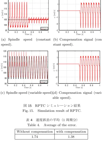 図 15 RPTC シミュレーション結果 Fig. 15. Simulation result of RPTC.