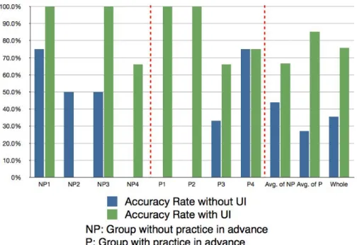 Figure 10: Result of accuracy rate in dictation task