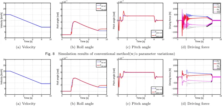 Fig. 8 Simulation results of conventional method(w/o parameter variations)