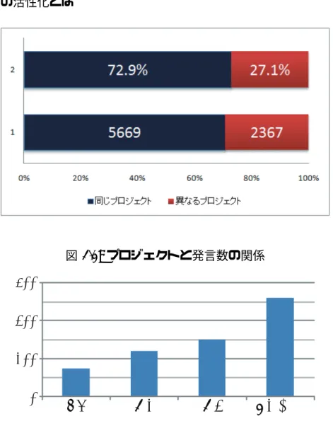 図 2.1: プロジェクトと発言数の関係 嵄崶 嵏崳 嵏崴 嵆崳 ਰ঱崵崲崲崴崲崲崳崲崲崲 図 2.2: 学年別の年間平均発言数 次に、研究に携わっている時間が発言数に影響を及ぼすか調査を行った。その 結果を図 2.2 に示す。調査結果は過去 2 年間の発表を対象として、学年別の平均年 間発言数を表している。ここから学年が上がるにつれ、年間の発言数が増加する 傾向にあることがわかった。またドクターの学生と学部 4 年生との発言数には約 3 倍もの差が生じていることがわかった。すなわち蓄積してきた知識の差が発