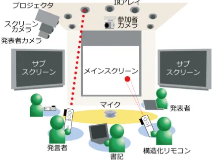 図 2.4: ディスカッションルーム 表タイプ (その発表が個人研究の発表か、あるいはプロジェクト報告なのかといっ た発表の種類を指す) といった発表のカテゴリを選択する。アップロードが終了す ると会議が開始され、開始時刻がサーバに送信される。発表者は専用ツール、あ るいは構造化リモコンと呼ばれる専用のデバイス (図 2.5) を用いてスライド操作を 行う。またスライド以外の資料 (デモや Web の参照) を用いてプレゼンテーション を進める場合は、資料を追加することも可能である。 図 2.5: 構造化リ