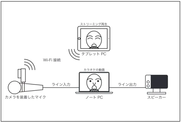 図 4.2: Maker Faire Tokyo 2013 時接続図