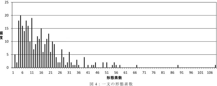 図 4： 一 文 の 形 態 素 数  0510152025161116212631364146515661 66 71 76 81 86 91 96 101 106頻度形態素数