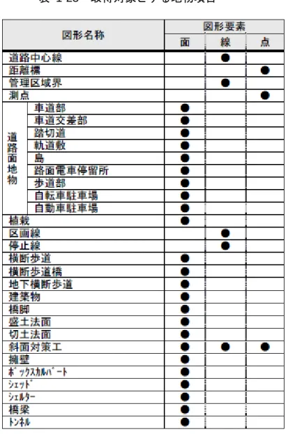表  1-25  取得対象とする地物項目 