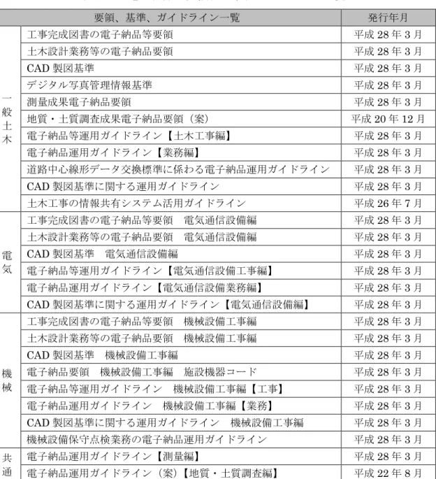表  1-1  電子納品の要領、基準、ガイドライン一覧  要領、基準、ガイドライン一覧  発行年月  一 般 土 木 工事完成図書の電子納品等要領  平成 28 年 3 月 土木設計業務等の電子納品要領 平成28 年 3 月 CAD 製図基準 平成28 年 3 月 デジタル写真管理情報基準 平成28 年 3 月 測量成果電子納品要領 平成28 年 3 月 地質・土質調査成果電子納品要領（案） 平成 20 年 12 月 電子納品等運用ガイドライン【土木工事編】平成28 年 3 月  電子納品運用ガイドライン【