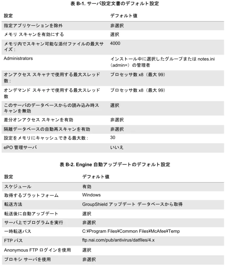 表 B-1. サーバ設定文書のデ フ ォル ト 設定 設定 デ フ ォル ト 値 指定ア プ リ ケーシ ョ ン を除外 非選択 メ モ リ  スキ ャ ン を有効にする 選択 メ モ リ 内で スキ ャ ン可能な添付フ ァ イルの最大サ イ ズ : 4000 Administrators イ ン ス ト ール中に選択 し たグループ ま たは notes.ini （admin=） の管理者 オ ン ア ク セ ス スキ ャ ナで使用する最大ス レ ッ ド 数 : プ ロ セ ッ サ数 x8 （最大 99）