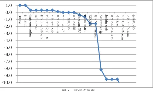 図 2:  価格推薦度  図 3:  在庫推薦度  図 4:  評価推薦度 4.3 総合推薦度  表 2 の各属性推薦度と want のパラメータの順序から実験データセットの各店舗につ いて総合推薦度を求めた（表 3）．実験データセットの属性数が 3 であるからパラメータの順序は 6 種類である． 価格(p)>納期(t)>評価(e)のパラメータ順序を表す図 3 では，上位 3 店舗の推薦度が他店舗と比較して良好であるためレコメンドできる．在庫>評価>価格のグラフと評価>価格&g