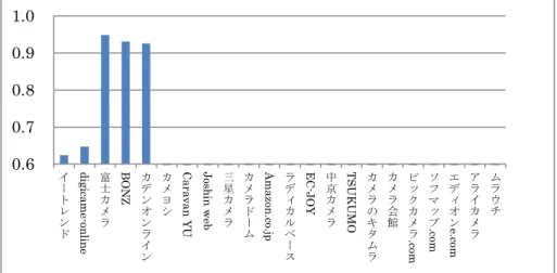 表  3:  総合推薦度 