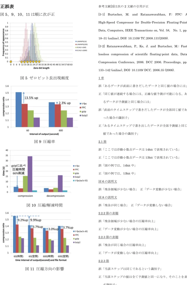 図 5  ゼロビット長出現頻度 図 9  圧縮率 図 10  圧縮 / 解凍時間 図 11  圧縮方向の影響 1 章  誤「あるデータが直前 に書き だした デ ータと同 じ値の 場合に は」正「同じ値が連続する場合には、正確な値予測が可能になる。あるデータが予測値と同じ場合には」 誤「直前のタイムステップで書きだしたデータが全部同じ値であった場合の識別子」 正「あるタイムステップで書き出したデータが全部予測値と同じ値であった場合の識別子」 2.1節 誤「ここでは浮動小数点データは14bitで表現されている