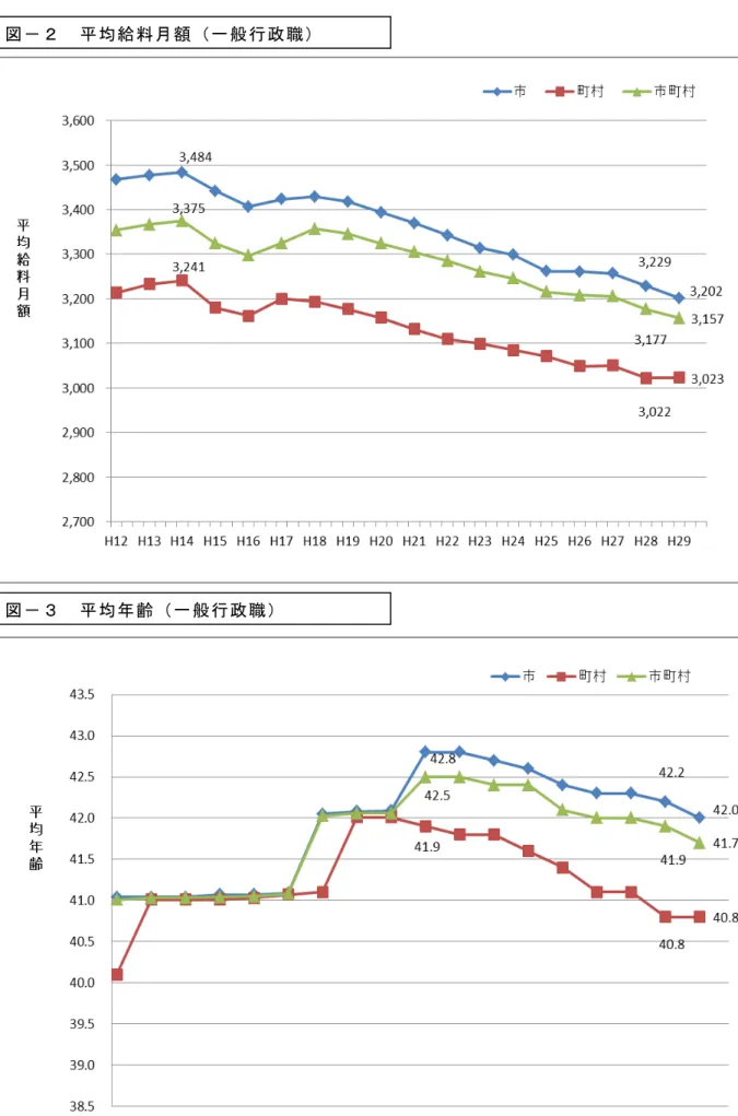 図 均 給 料 月 額 一 般 行 政 職