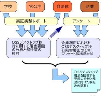 図 3: 日本 OSS 推進フォーラム 3.1 デスクトップ普及戦略検討 TF の位置付け 本 TF は，日本 OSS 推進フォーラムのプラットフォー ム部会に設置された TF の 1 つである．本 TF の主査は 筆者が担当している．本 TF が設置されたのは 2008 年 4 月であり，今年度は 2 年めの活動となる． 日本 OSS 推進フォーラムとは， 「日本における情報シ ステムのユーザ，ベンダ，学識経験者の有識者によって 構成される組織」 2 であり，OSS の活用上の課題につい て自由な立場で議