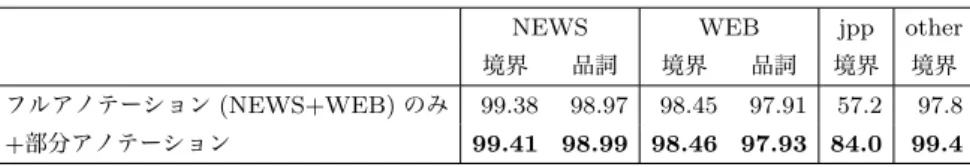 表 2 部分アノテーションを利用した JUMAN++の精度 (NEWS・WEB は単語境界と品詞の F 値、FMAC-jpp・FMAC-other は単語境界の再現率で評価)