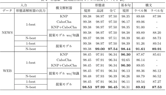 表 4 形態素・構文統合解析モデルの精度 (すべて F 値) 入力 構文解析器 形態素 基本句 構文 データ 形態素解析器の出力 境界 品詞 全て 境界 ラベル無 ラベル有 NEWS 1-best KNP 99.38 98.97 97.50 98.35 89.68 87.98CaboCha99.3898.9797.5096.1789.06-KNP+CaboCha99.3898.9797.5098.3591.00 -提案モデル wo/知識 99.38 98.97 97.50 98.38 89.89 88.20