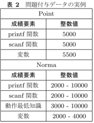 表 2 問題付与データの実例 Point 成績要素 整数値 printf 関数 5000 scanf 関数 5000 変数 5500 Norma 成績要素 整数値 printf 関数 2000 - 10000 scanf 関数 2000 - 10000 動作最低知識 3000 - 10000 変数 2000 - 4000 自由としますが，答え以外の整数値は出力しないよう にしてください． MILES はこの問題に対して表 2 の問題付与データを設 定している． まず，この問題は変数を練習するための問題だと分