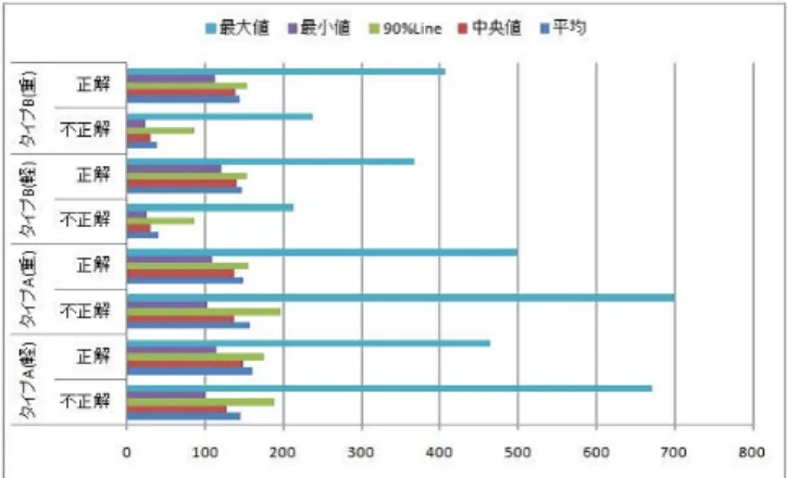 図 3 試用試験におけるシステム構成図 を残し推薦機能をオフにして授業を続行させた．後の調査 で，推薦アルゴリズム内のデータベースアクセスの処理が 非常に重いことが分かり，その部分を改善した．この事か ら，ローカル環境ではなく，現場の環境で初めて気づくこ とができる問題点が存在することを認識し，負荷試験の実 施が必須となった． 4.3 負荷試験の実施と結果 負荷試験には、テストを自動化して容易に繰り返し試験 できる点からツールを用いることにし， Apache JMeter   2.5.1[8], [9] （