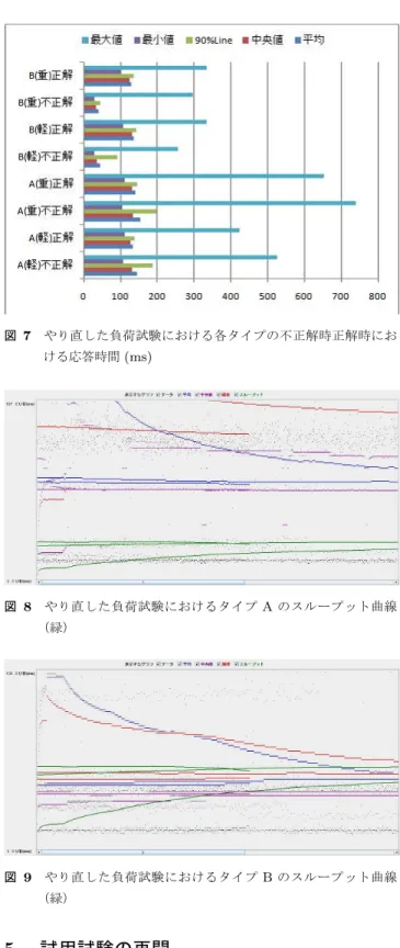図 5 タイプ A のスループット曲線（緑） 図 6 タイプ B のスループット曲線（緑） B 共に授業中の負荷に耐えることができると判断した．不 正解時のモデル更新の意義や応答時間の比較から，試用試 験には A よりも応答時間が速い B を用いることにした． 4.4 負荷試験のやり直し 章の始めに述べたが， 4.3 の負荷試験内容には設定した パラメータに誤りが含まれていたことが後に分かった．誤 りにより， 4.3 節で行った負荷試験では最大負荷通りの負 荷がかかっておらず， 130 人の学生が同時にアク