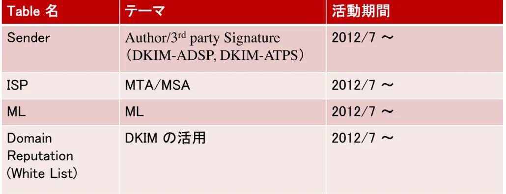 Table 名	 テーマ	 活動期間	