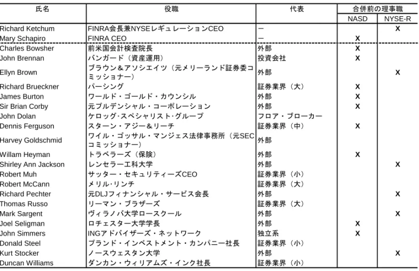 図表 2  2007 年度 FINRA 理事会メンバー 