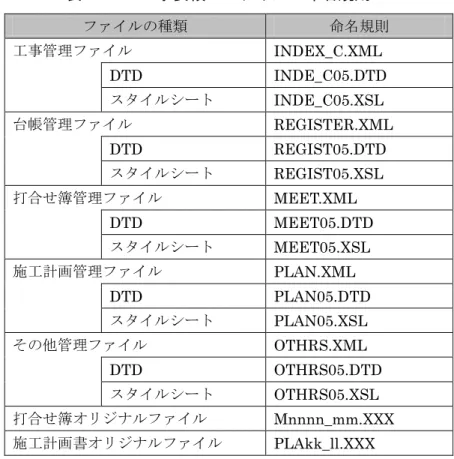 表  1-19  工事要領のファイルの命名規則 ※ 11  ファイルの種類  命名規則  工事管理ファイル  INDEX_C.XML  DTD  INDE_C05.DTD  スタイルシート  INDE_C05.XSL  台帳管理ファイル  REGISTER.XML  DTD  REGIST05.DTD  スタイルシート  REGIST05.XSL  打合せ簿管理ファイル  MEET.XML  DTD  MEET05.DTD  スタイルシート  MEET05.XSL  施工計画管理ファイル  PLAN.XML