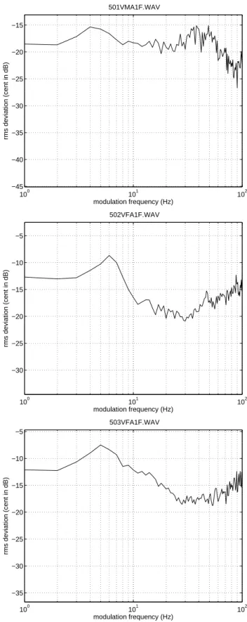 Fig. 4 Modulation power spectrum of diﬀerentiated funda- funda-mental frequency (represented in cent) for male singers.