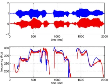 Fig. 6 Waveforms and F0 trajectories of two singing expres- expres-sions. Upper plot shows waveform and lower plot shows F0 trajectory