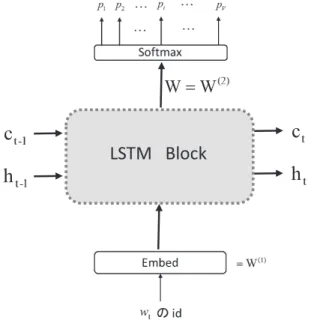 図 2 LSTM の時刻 t 時の入出力