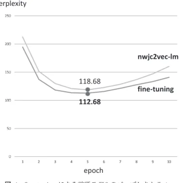 図 4 fine-tuning による言語モデルのパープレキシティ 語モデルの構築から nwjc2vec の評価を行った．二つの評価実験から nwjc2vec が高品質である ことが示された．今後は nwjc2vec の ﬁne-tuning の可能性を調査したい． 謝 辞 本研究の一部は国語研コーパス開発センター「超大規模コーパス」プロジェクト (2011– 2015) ・コーパス開発センター共同研究プロジェクト「コーパスアノテーションの拡張・統 合・自動化に関する基礎研究」(2016–2021) ・新領