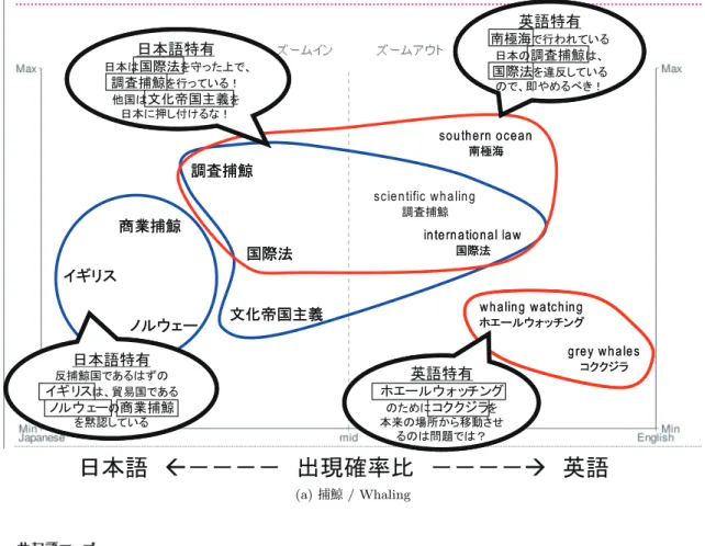 図 4 日英ブログから抽出した共起語例を用いた共起語マップ（「捕鯨」， 「エア・ギター」）