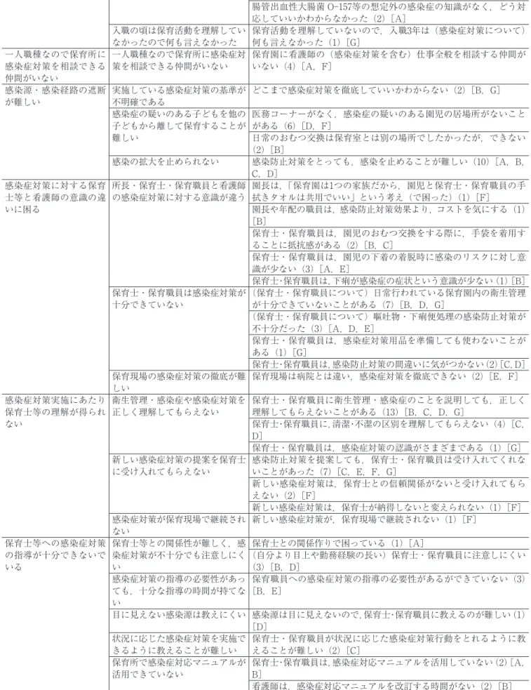 表 ２　保育所に勤務する看護師の感染症対策における困難感 カテゴリー サブカテゴリー 代表的なコード（コード数）［該当事例］ 入職の頃に感染症対策に 困った 入職の頃は感染症に関する知識や判断力が不足し困った 入職時，園児が感染症かどうかの判断ができず困った（2）［D］ 新任の頃，根拠・知識不足で，園長・保育士・保育職員を説得できなかっ た（4）［F］ 腸管出血性大腸菌 O-157等の想定外の感染症の知識がなく，どう対 応していいかわからなかった（2）［A］ 入職の頃は保育活動を理解してい なかったので何も