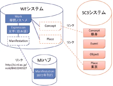 図 2 システムの全体図 図 3  WE システム上の Work の表示例 の間を，ハイパーリンクを介して移動すること ができる． SC3 システムは， FRBR の Group3 ，つまり 件名に相当するエンティティである Concep t ・ Even t ・ Ob jec t ・ P lace の管理を行うためのシス テムである．本研究では，教科書分類の情報を Concep t エンティティとして SC3 システムに保 存している． SC3 システムは，各件名レコードのパーマリンクを提供していなければ