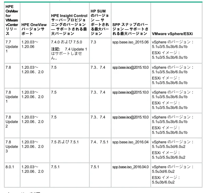 表 2 互換性マトリックス (続き) VMware vSphere/ESXiSPP スナップのバージョン — サポートされる最大バージョンHP SUMのバージョン — サポートされる最大バージョンHPE Insight Control
