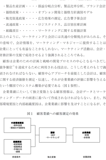 図 1 顧客業績への顧客測定の効果