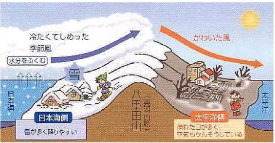 図 ３-４  青森県の地理的特徴 ３.２ 地理的特徴 青森県 は、本州の 最北端に位 置し、中央 には陸奥湾を抱き、北に津軽海峡、東に太平洋、西に日本海と三方を海に囲まれており、日本でも有数の豪雪地帯でもあります。 冬期には、日本海側では冷たく湿った季節風が吹き、沿岸部では海から飛来する塩分によりコンクリート構造物の塩害※1が見うけられます。また、奥羽山脈西側では積雪が多いことから、凍結防止剤が散布され、その影響による塩害が見うけられ、太平洋岸 で は 乾 燥 し た 冷 た い 空 気 が 吹 き つ け