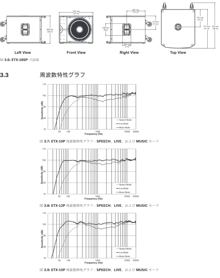図 3.8: ETX-12P 周波数特性グラフ：SPEECH、LIVE、および MUSIC モード