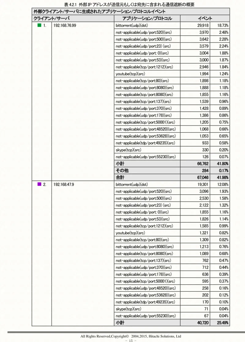 表 4.2.1  外部 IP アドレスが送信元もしくは宛先に含まれる通信遮断の概要  外部クライアント/サーバに生成されたアプリケーション/プロトコルイベント  クライアント/サーバ  アプリケーション/プロトコル  イベント    1