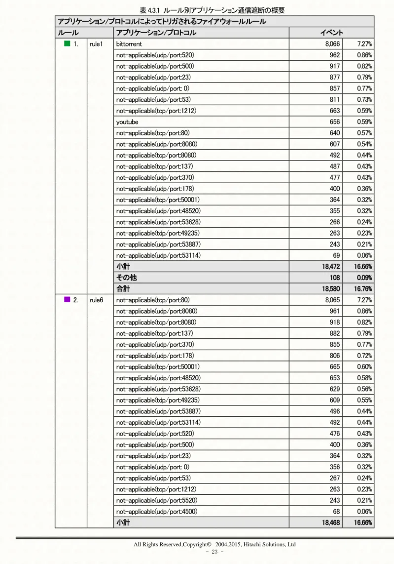 表 4.3.1  ルール別アプリケーション通信遮断の概要  アプリケーション/プロトコルによってトリガされるファイアウォールルール  ルール  アプリケーション/プロトコル  イベント    1