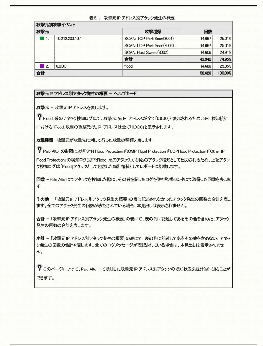 表 5.1.1  攻撃元 IP アドレス別アタック発生の概要  攻撃元別攻撃イベント 
